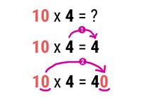 Multiplication 10 x 4 = 40