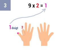 Compte le nombre de doigts à gauche du doigt plié (il y en a 1)