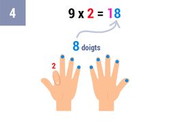 Compte le nombre de doigts à droite du doigt plié (il y en a 8)