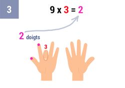 Compte le nombre de doigts à gauche du doigt plié (il y en a 2)