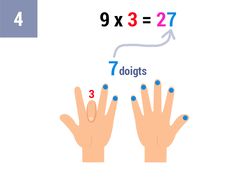 Compte le nombre de doigts à droite du doigt plié (il y en a 7)