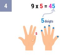 Compte le nombre de doigts à droite du doigt plié (il y en a 5)