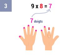 Compte le nombre de doigts à gauche du doigt plié (il y en a 7)