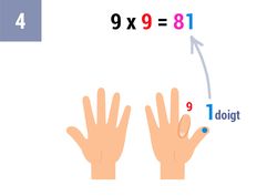 Compte le nombre de doigts à droite du doigt plié (il y en a 1)
