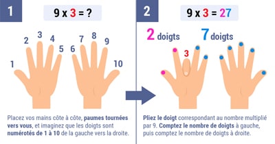 Astuce avec les doigts pour la Table de 9