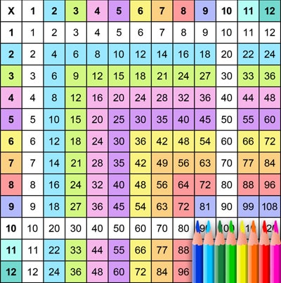 Coloring a multiplication Chart