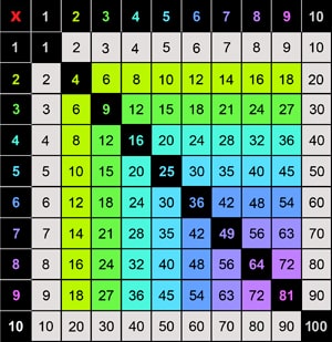 Color your multiplication Chart
