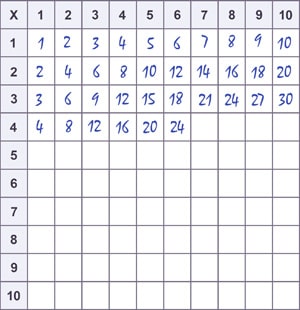Fill in a Blank multiplication Chart