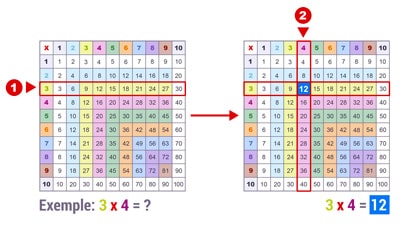 Lire la Table de multiplication RiverTimes