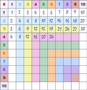 Complétez la table de multiplication vierge RiverTimes 10x10