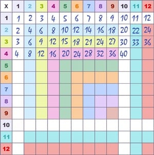 Complétez la table de multiplication 12x 12 vierge RiverTimes