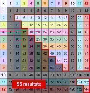 Nombre réel de résultats à apprendre dans une table de multiplication RiverTimes de 1 à 12