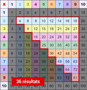 Nombre réel de résultats à apprendre dans une table de multiplication RiverTimes