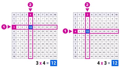 Propriété commutative de la multiplication