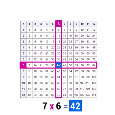 The result is at the intersection of the 2 lines, so 7 x 6 = 42