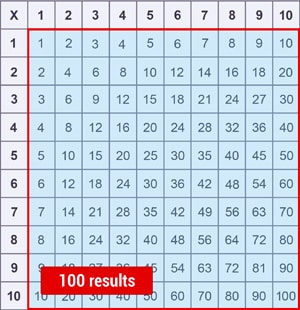 Number of results in a multiplication chart