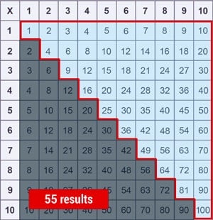Number of results without duplicates in a multiplication chart