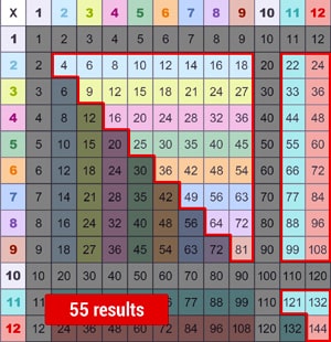 Real number of results to learn in a RiverTimes multiplication chart 1-12 Real number of results to learn in a RiverTimes multiplication chart 1-12