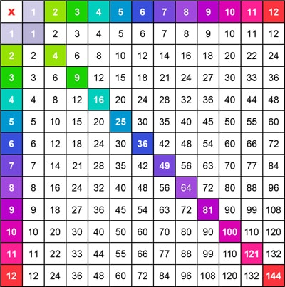 Square numbers in a multiplication Chart