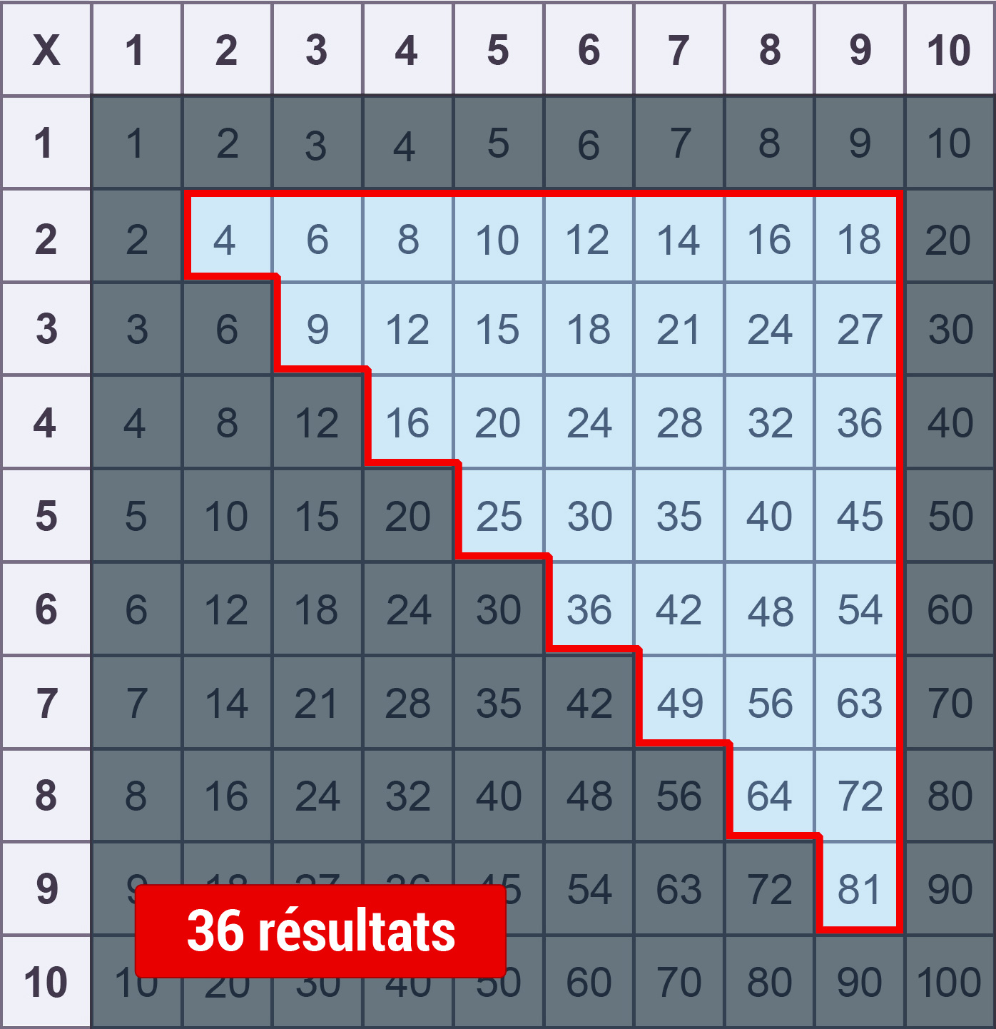 Apprendre les tables de multiplication facilement