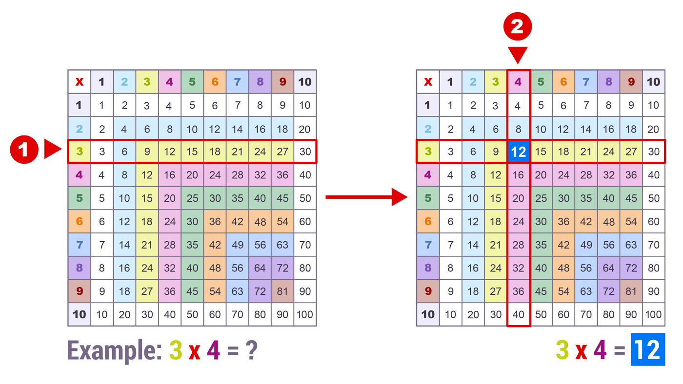 Printable And Colorful Multiplication Chart 1 12 Rivertimes