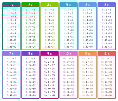 All the Times tables chart - US school