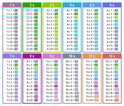 All the Times tables chart - color coded