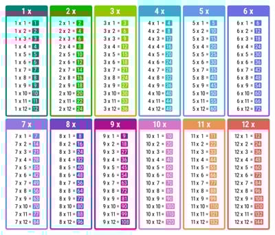 All the Times tables chart - Colorful rectangles
