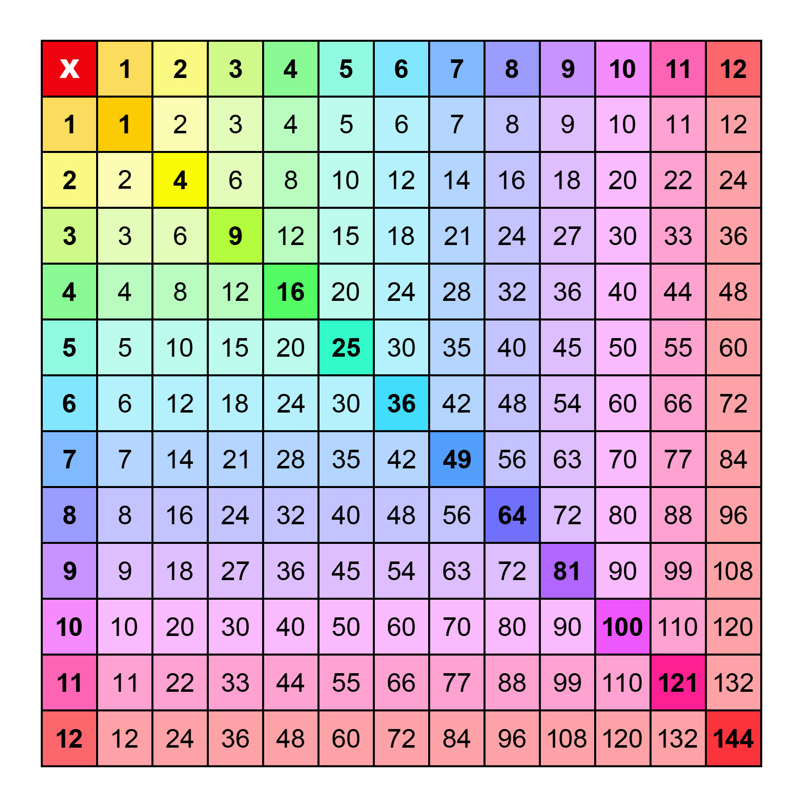 Multiplication Basic Facts Chart Printable