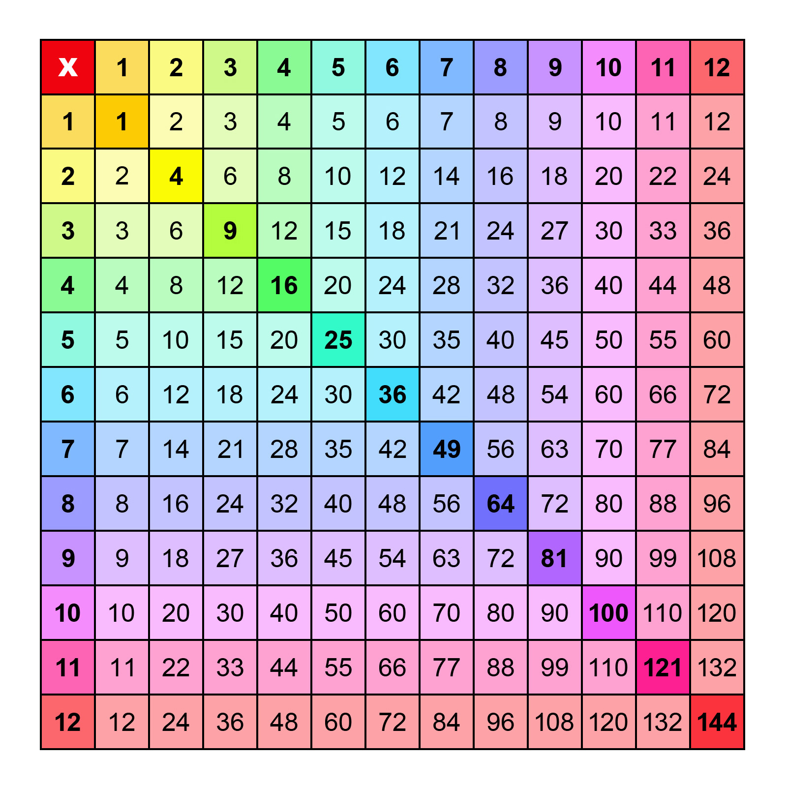 Blaginja Nedol nost Pravokotnik Multiplication Table Politi na Pu ava Skozi