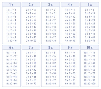 Toutes les tables de multiplication économie d'encre à Imprimer