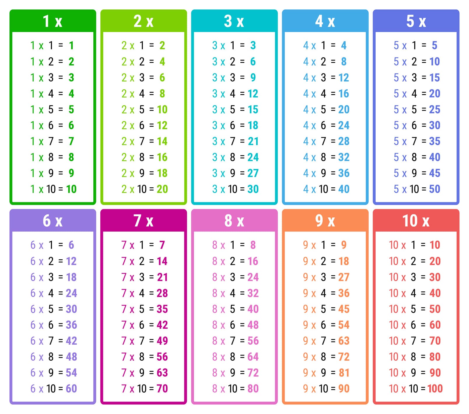 Les tables de multiplication sur
