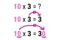 Multiplication 10 x 3 = 30