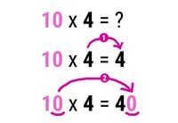 Multiplication 10 x 4 = 40